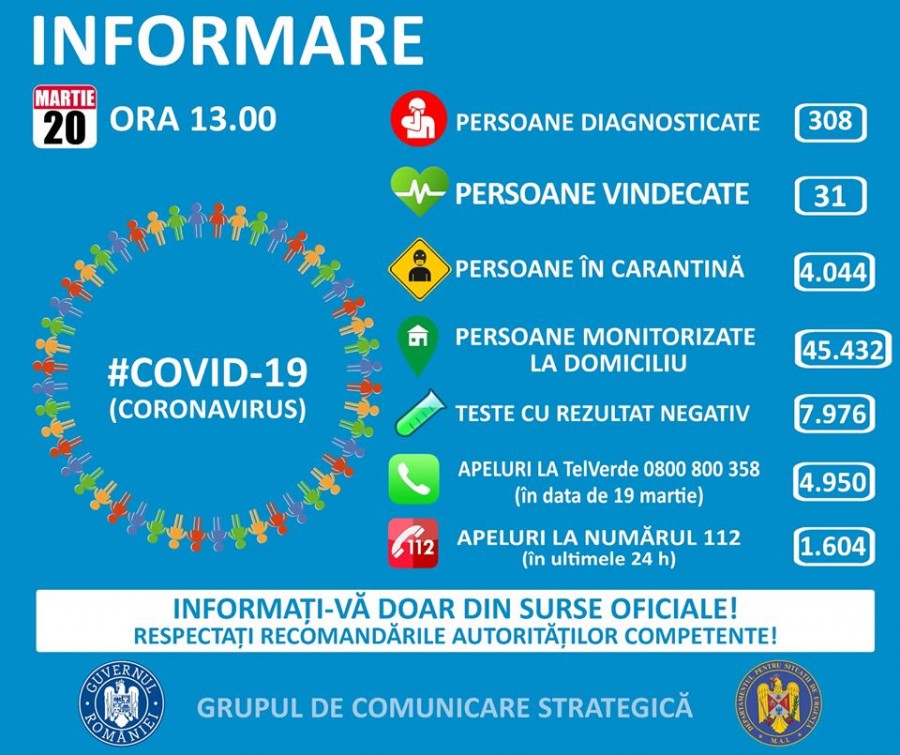 Coronavirus România: 31 de noi cazuri de îmbolnăvire. Pacienții nou confirmați au vârsta cuprinsă între 17 și 89 de ani