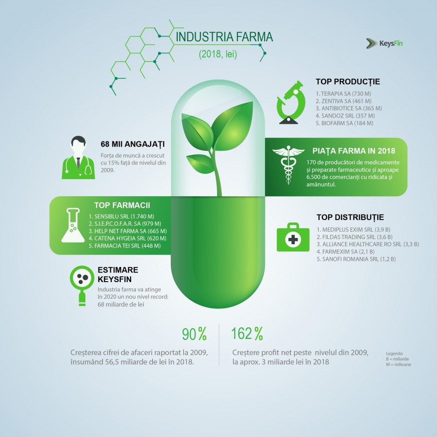 ANALIZĂ KEYSFIN: CRIZA PROVOCATĂ DE CORONAVIRUS VA DUCE INDUSTRIA LOCALĂ DE PHARMA LA UN MAXIM ISTORIC ÎN 2020