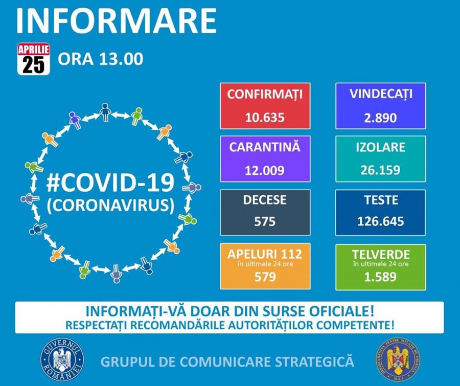 Coronavirus România, noul bilanț: 10.635 de cazuri confirmate, 2.890 vindecate, 575 decese
