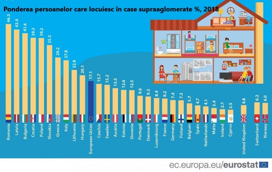 46,3% din români locuiesc in spații supraaglomerate !!