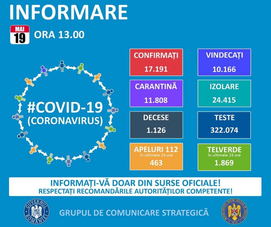 155 de noi cazuri de îmbolnăvire cu COVID-19, la nivel național