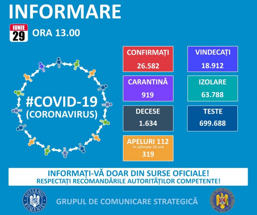 706 cazuri de coronavirus şi un deces la Arad