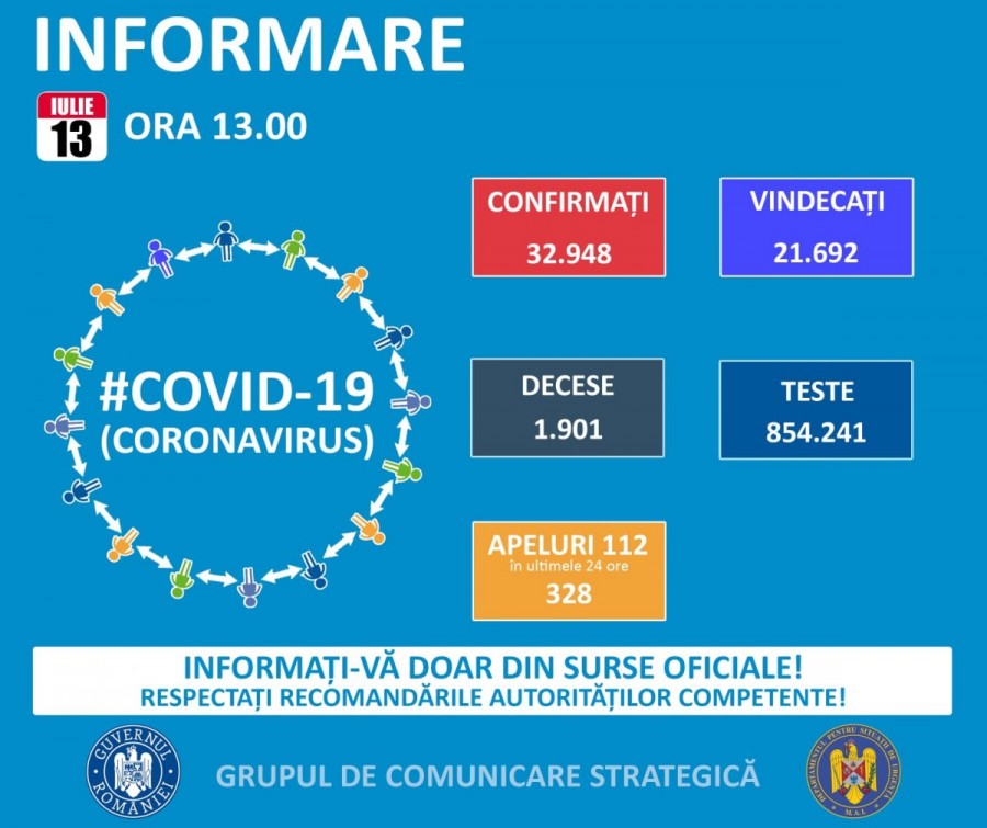 Au fost înregistrate alte 413 noi cazuri de îmbolnăvire, dintre care 5 (cinci) la Arad