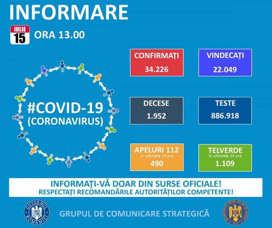 641 de noi cazuri de îmbolnăvire, dintre care 6 (șase) la Arad