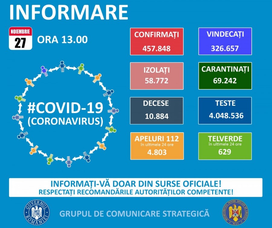 8.499 cazuri noi de persoane infectate cu SARS – CoV – 2 (COVID – 19), dintre care la Arad 179