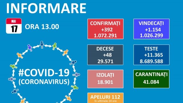 Doar două noi cazuri de infectare cu COVID la Arad, în ultimele 24 de ore