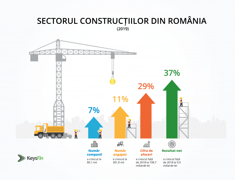 ESTIMARE KEYSFIN: SECTORUL CONSTRUCȚIILOR DIN ROMÂNIA VA ATINGE UN NIVEL RECORD ÎN 2021