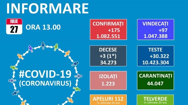 175 cazuri noi de persoane infectate cu SARS – CoV – 2 (COVID – 19), dintre care la Arad 2